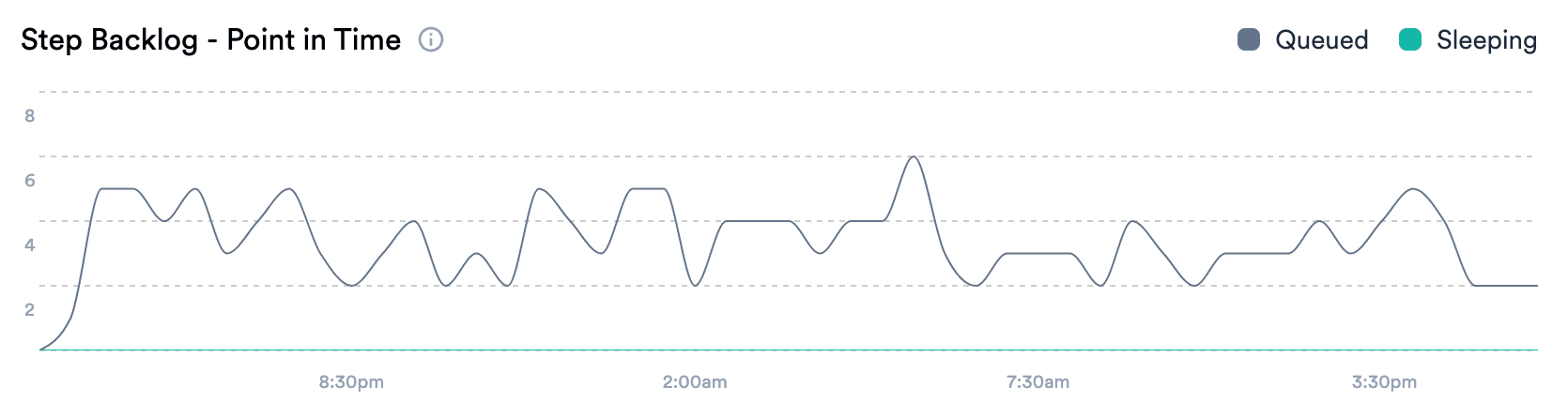 The Step Running is a line chart featuring two series: queues and sleeping steps.