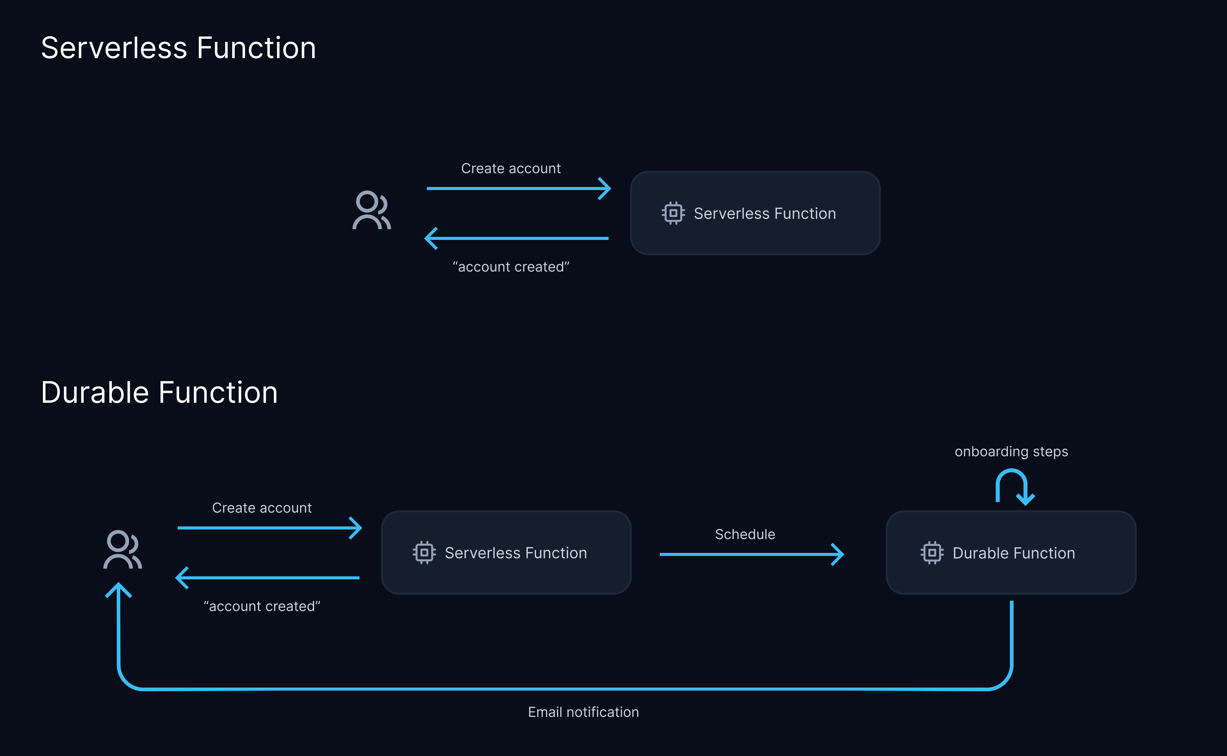 This illustration compares two diagrams. The first shows that a Serverless Function is meant to deal with direct user interactions while the second diagram showcases a Serverless Function calling a Durable Function to handle an onboarding workflow performing multiple steps and sending an email to the end user.