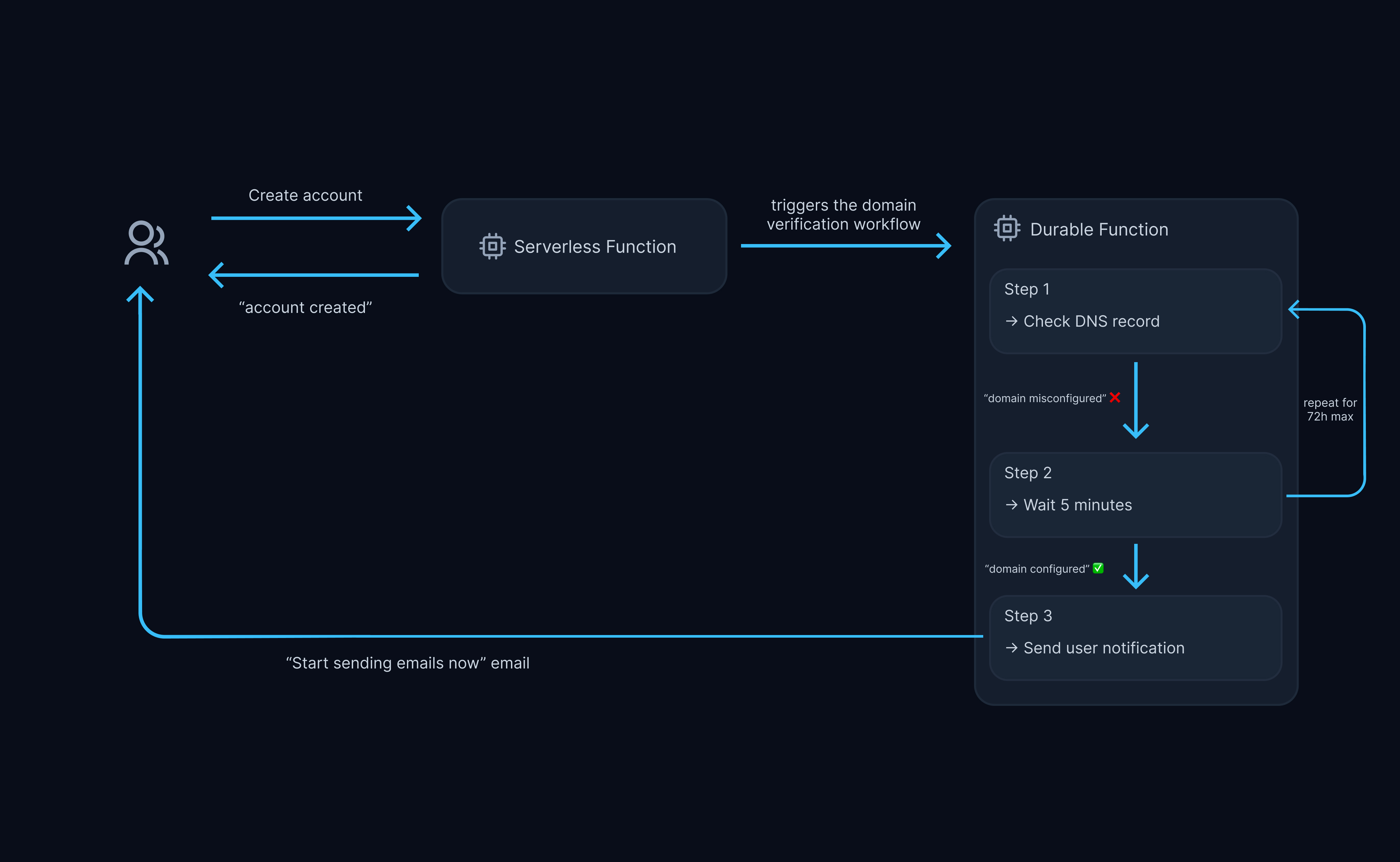 This diagram illustrates how the domain verification workflow get streamlined when developed with a Durable Function. The account creation endpoint triggers the workflow which run its steps for each domain.