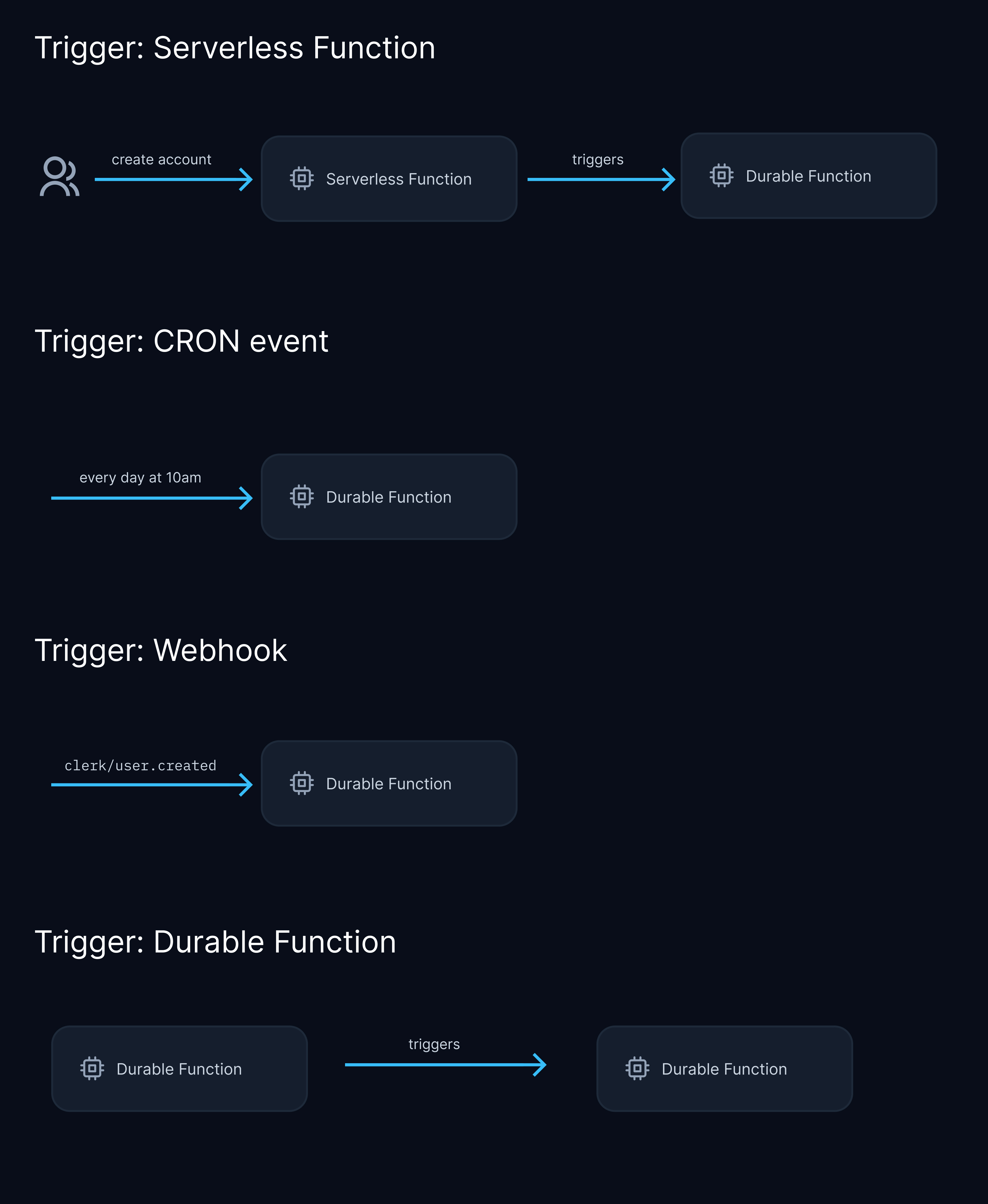 Durable Functions are run using four main triggers: an event sent from a Serverless Function or another Durable Function, a webhook or a CRON event.