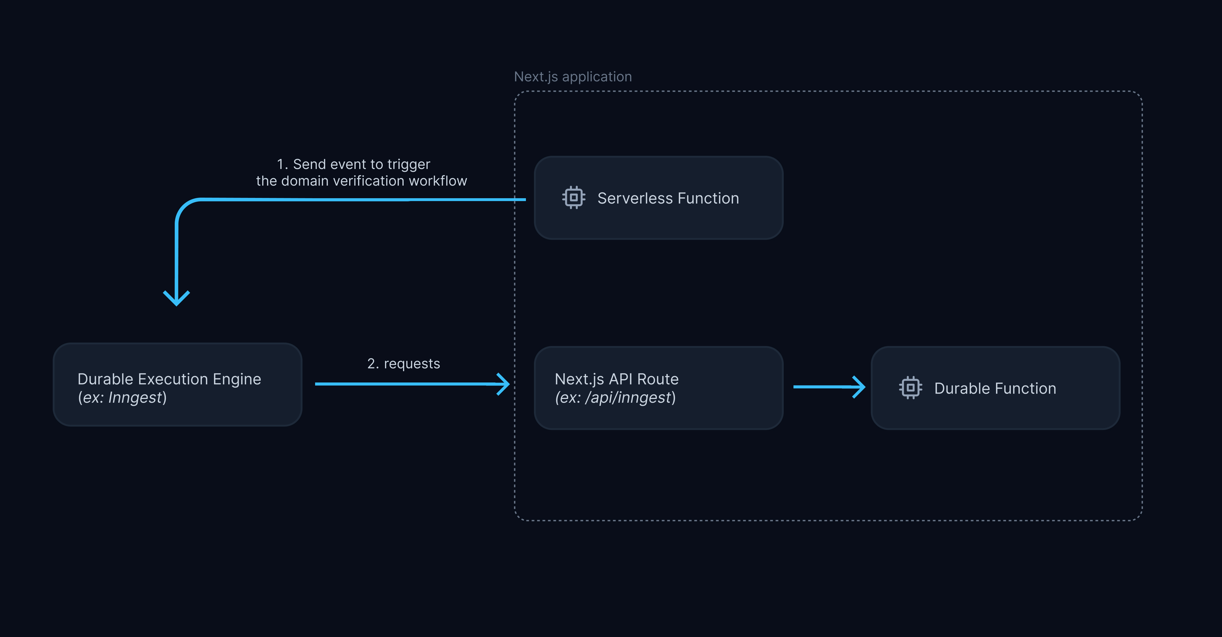 This diagram illustrates how an event sent from a Serverless Function triggers a Durable Function run. The event is first sent to the Durable Execution Engine which requests the Next.js application at a dedicated API Routes where all Durable Funtions are registred.